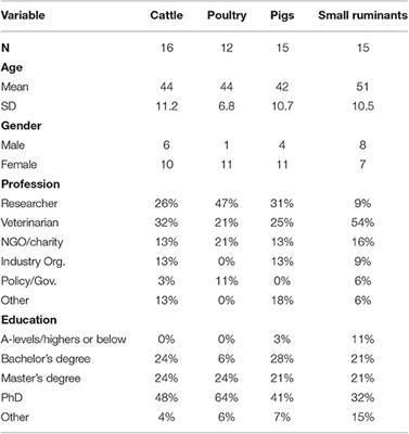 Prioritization of Farm Animal Welfare Issues Using Expert Consensus